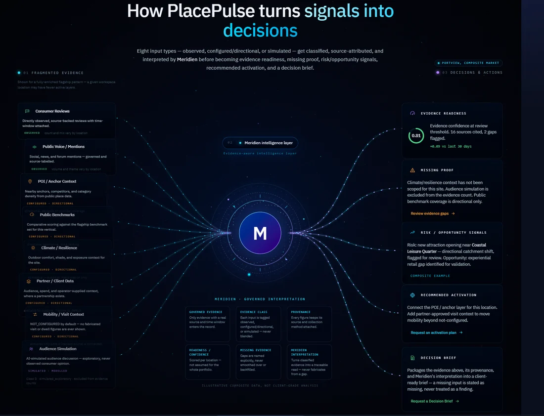 PlacePulse product overview: evidence inputs, Meridien interpretation and decisions; illustrative composite data